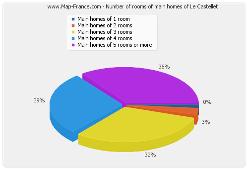 Number of rooms of main homes of Le Castellet